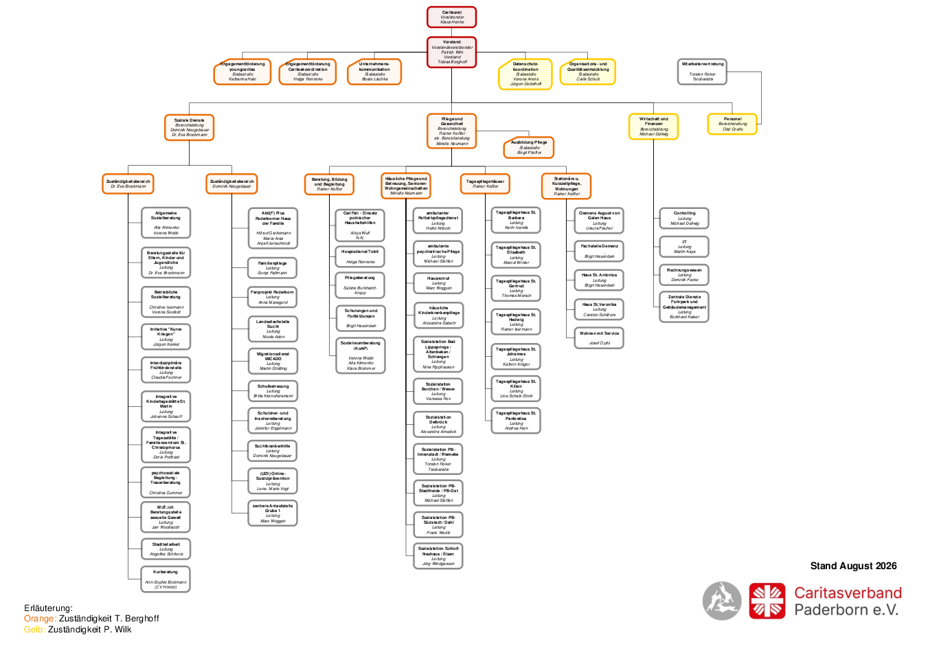 Dekoratives Bild zum Akkordeon-Inhalt Organisationsdiagramm 