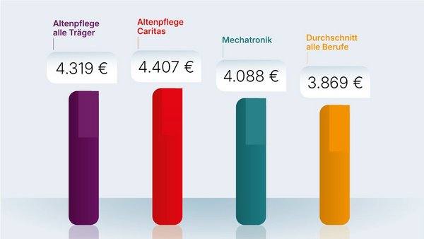 Dekoratives Bild zum Artikel Caritas bleibt 2025 Spitzenreiter bei der Pflegevergütung