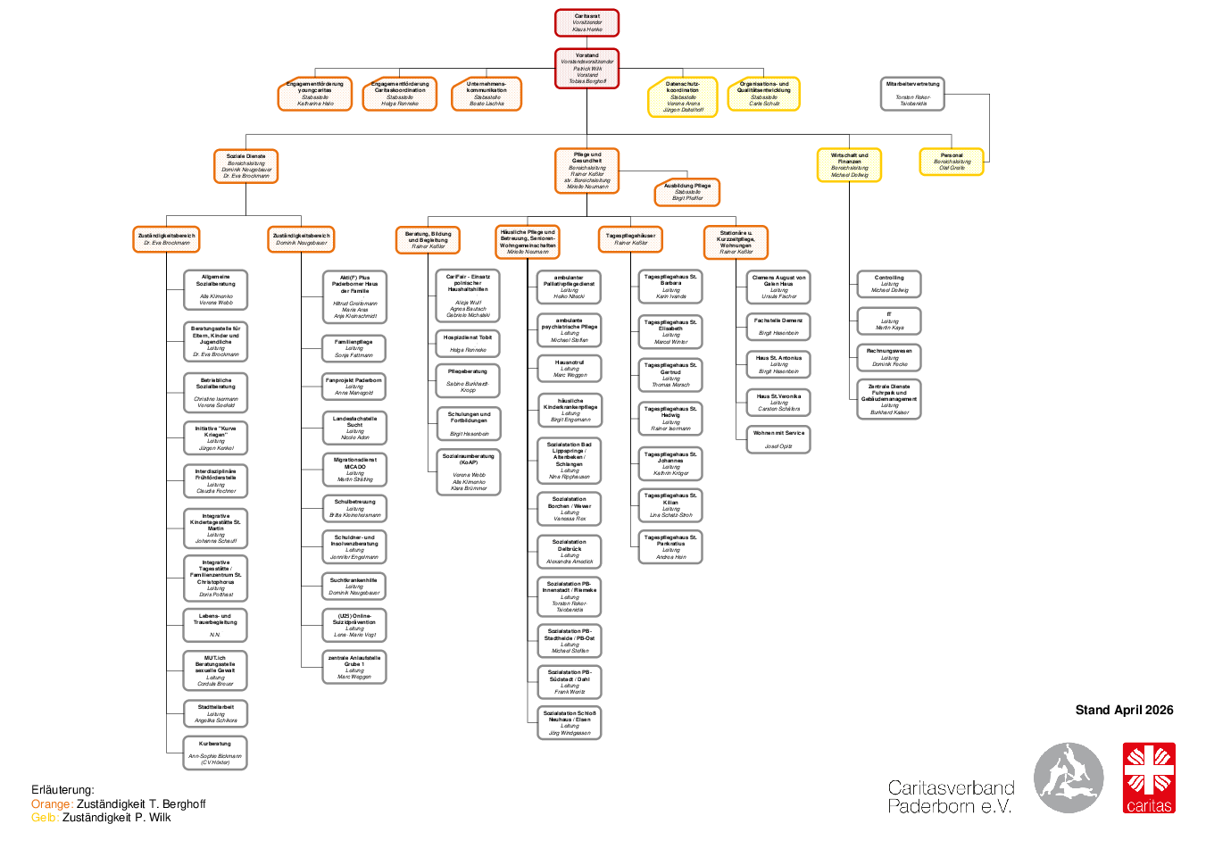 Dekoratives Bild zum Akkordeon-Inhalt Organisationsdiagramm 