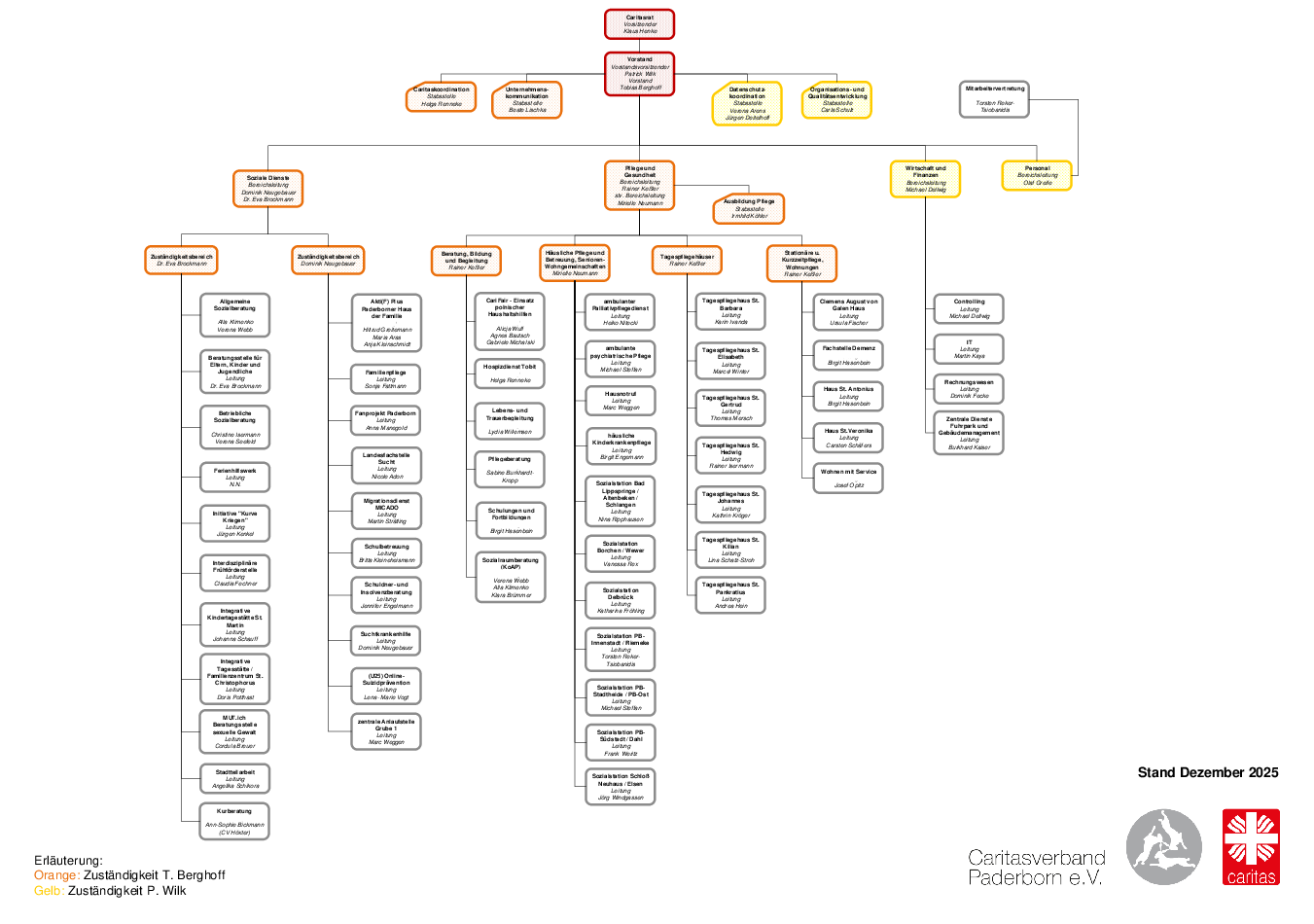 Dekoratives Bild zum Akkordeon-Inhalt Organisationsdiagramm 