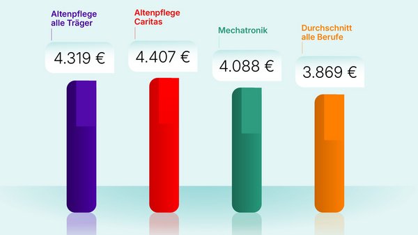 Dekoratives Bild zum Artikel Caritas bleibt auch 2025 Spitzenreiter bei der Bezahlung in der Pflege